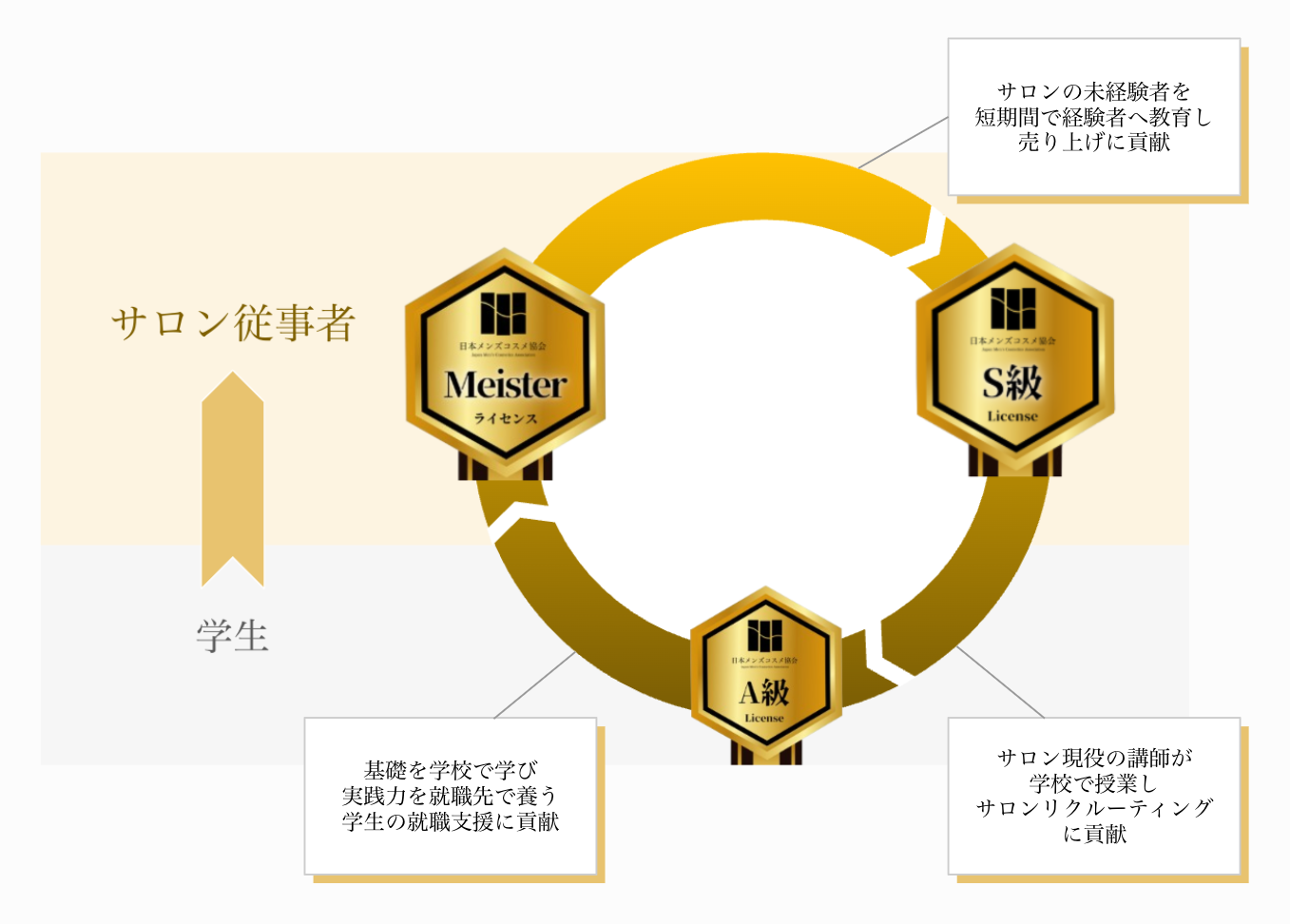 キャリア循環図